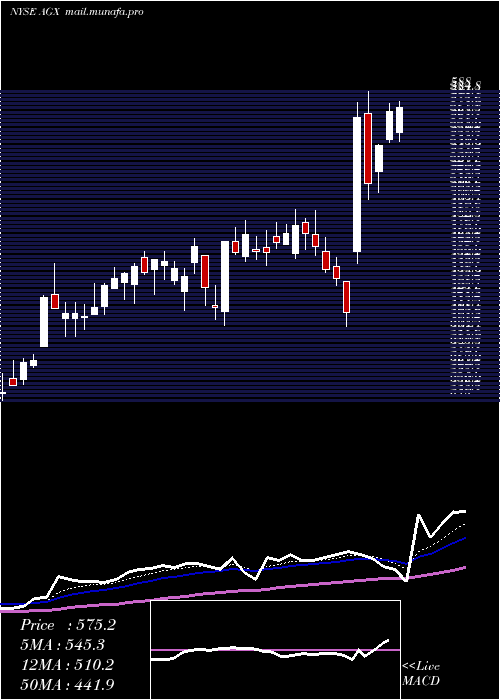  Daily chart ArganInc