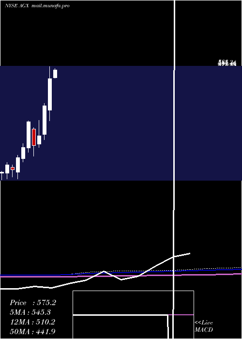  monthly chart ArganInc