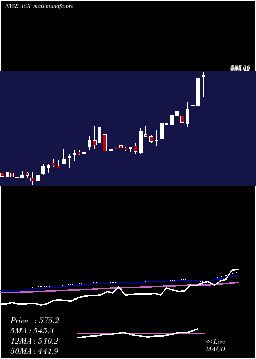  weekly chart ArganInc