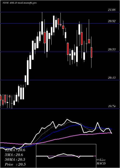  Daily chart AspenInsurance
