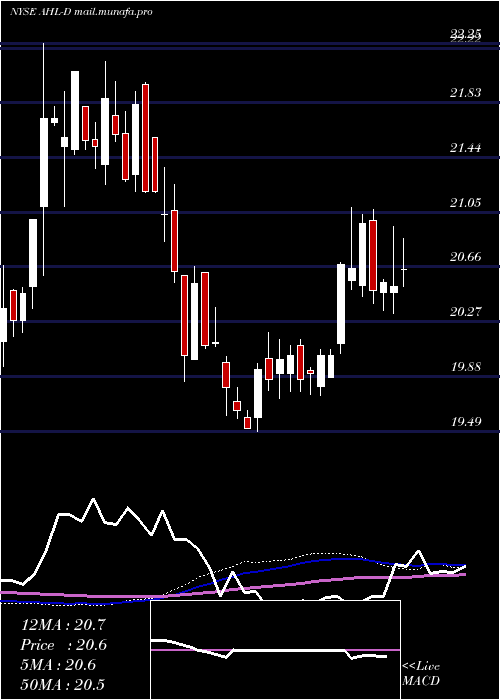  weekly chart AspenInsurance
