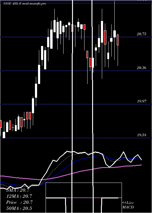  Daily chart AspenInsurance
