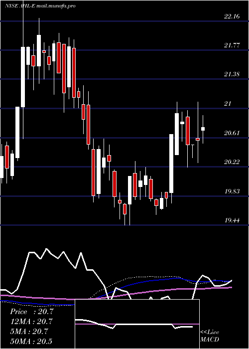  weekly chart AspenInsurance