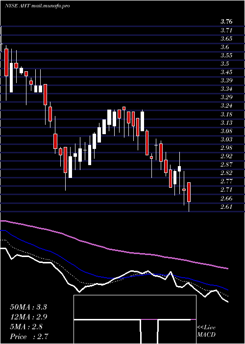  Daily chart AshfordHospitality