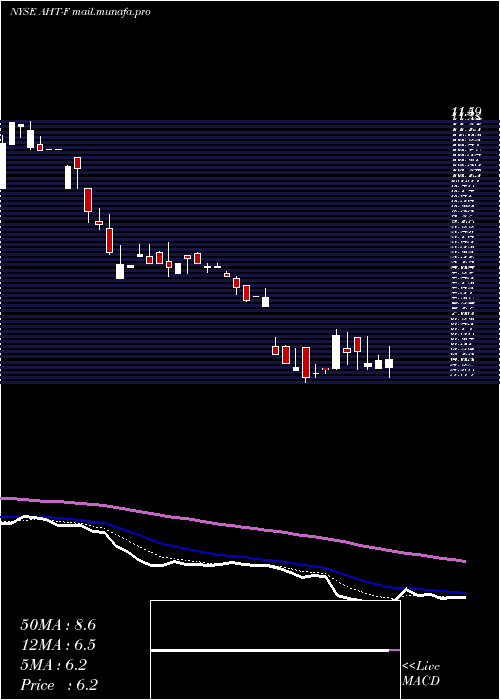  Daily chart AshfordHospitality