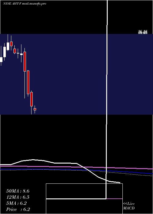  monthly chart AshfordHospitality