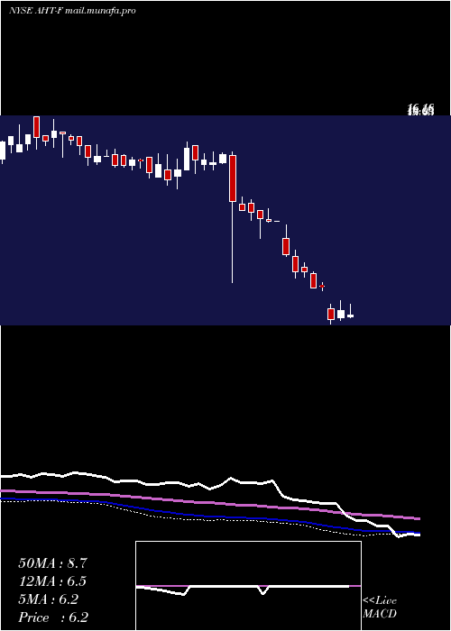  weekly chart AshfordHospitality