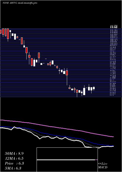  Daily chart AshfordHospitality