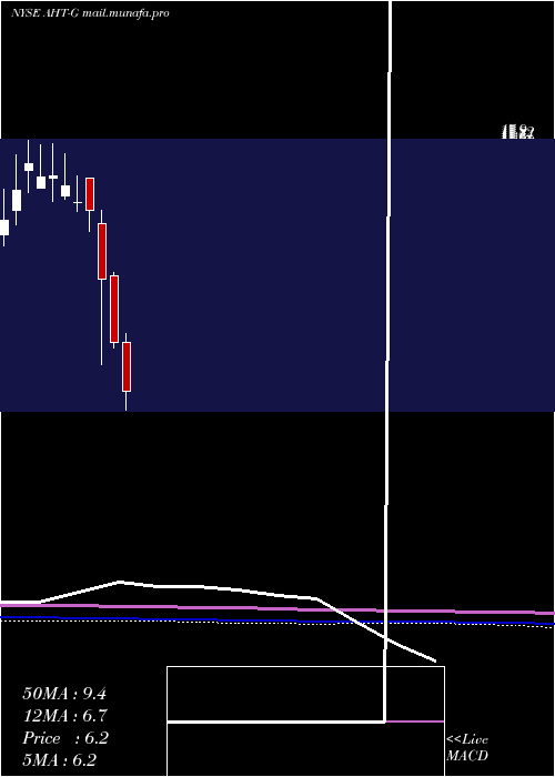  monthly chart AshfordHospitality