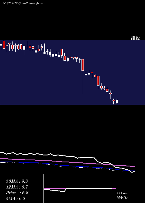  weekly chart AshfordHospitality