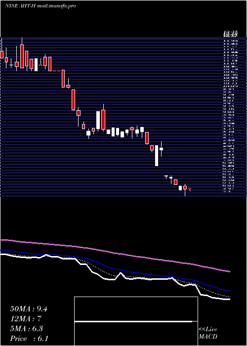  Daily chart AshfordHospitality
