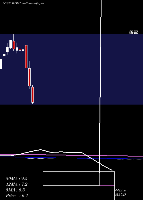  monthly chart AshfordHospitality