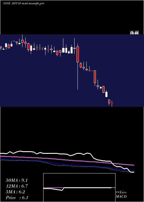  weekly chart AshfordHospitality