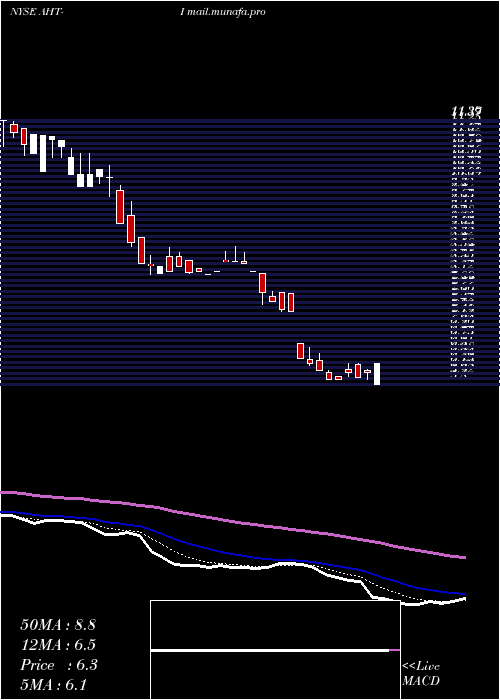  Daily chart AshfordHospitality