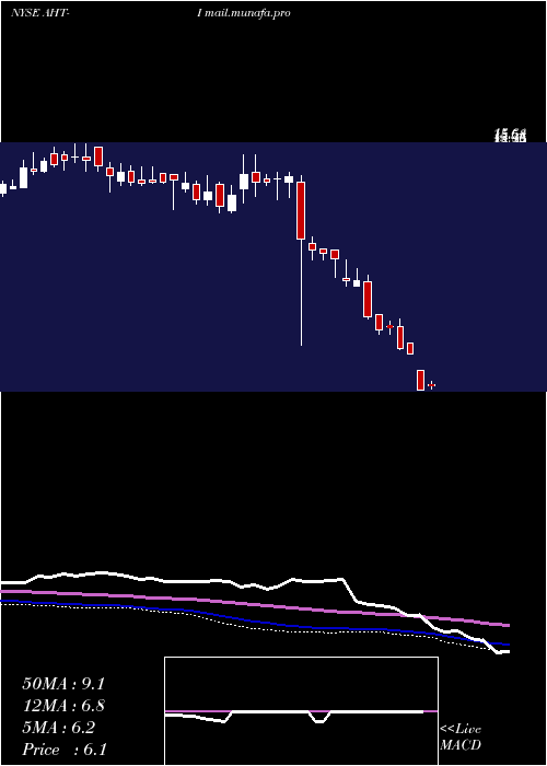  weekly chart AshfordHospitality