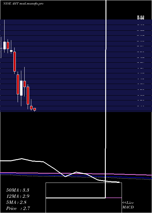  monthly chart AshfordHospitality