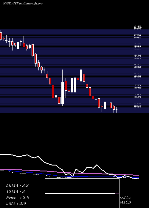  weekly chart AshfordHospitality