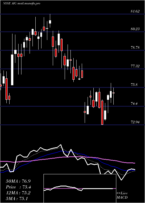  Daily chart AmericanInternational