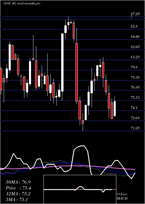  weekly chart AmericanInternational