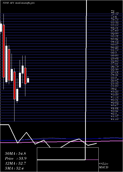  monthly chart AlbanyInternational