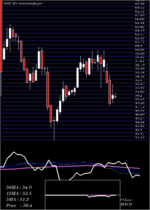  weekly chart AlbanyInternational