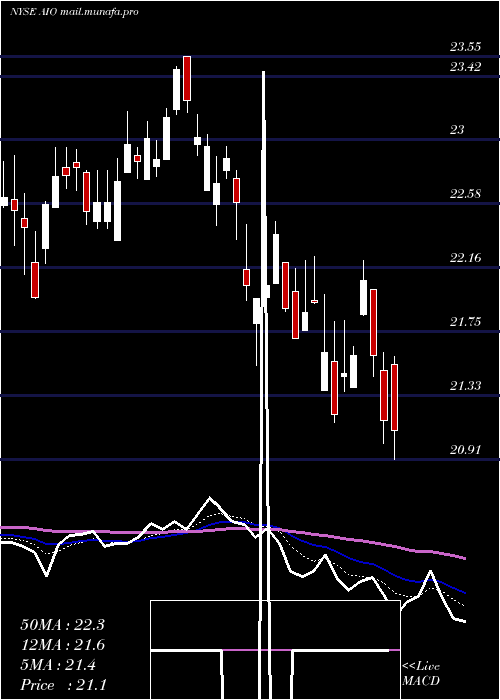  Daily chart AllianzgiArtificial