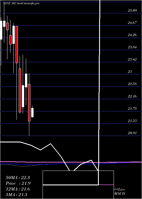  monthly chart AllianzgiArtificial