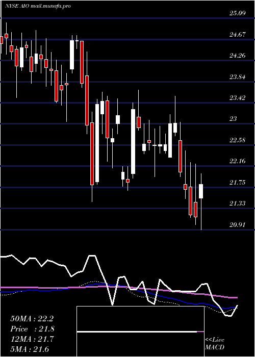  weekly chart AllianzgiArtificial
