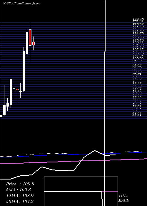  monthly chart AarCorp