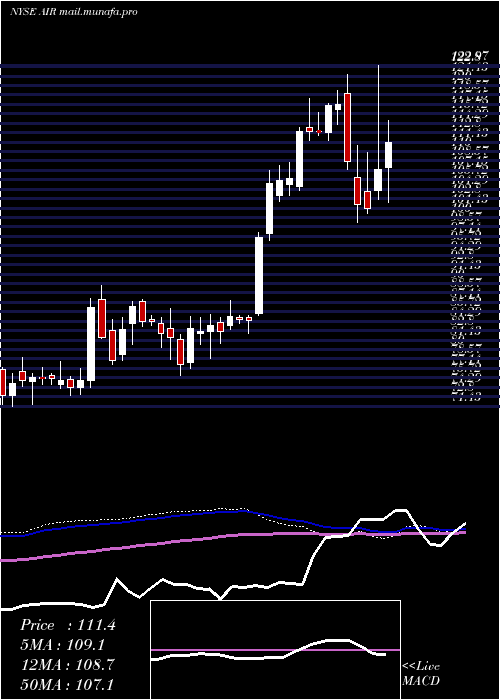  weekly chart AarCorp