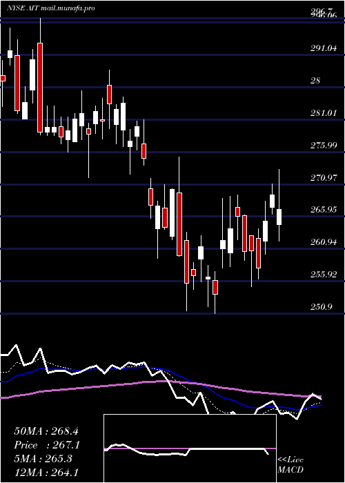  Daily chart AppliedIndustrial