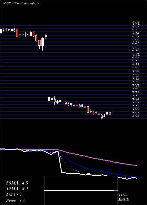  Daily chart ApartmentInvestment