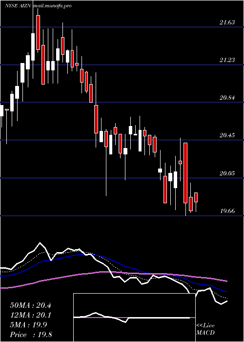  Daily chart AssurantInc