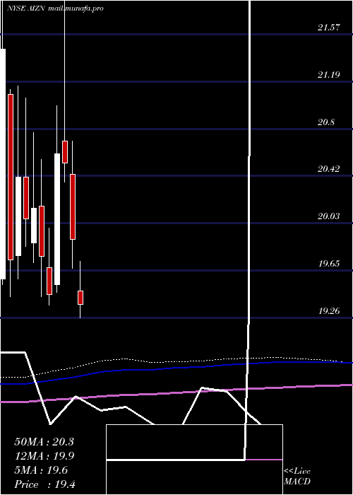  monthly chart AssurantInc