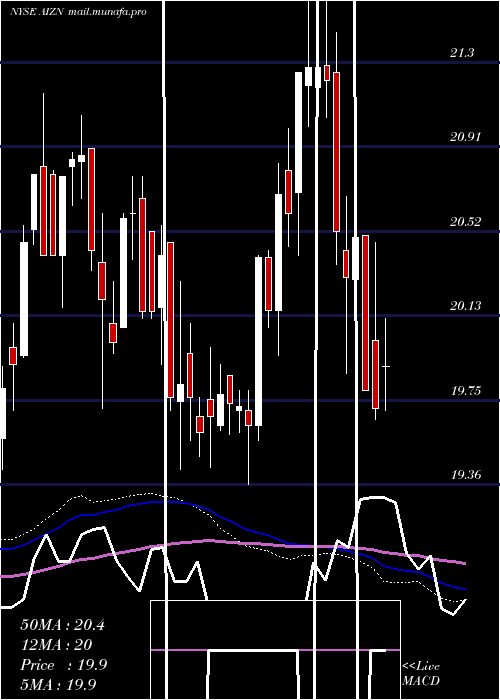  weekly chart AssurantInc