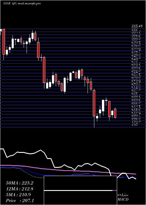  weekly chart ArthurJ