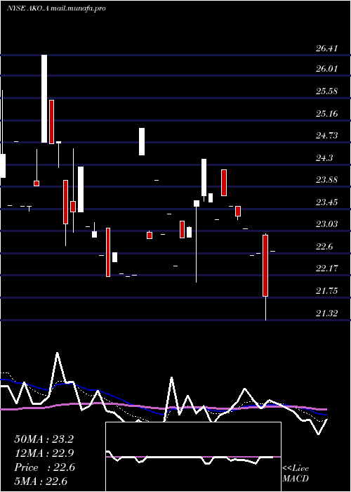  Daily chart EmbotelladoraAndina