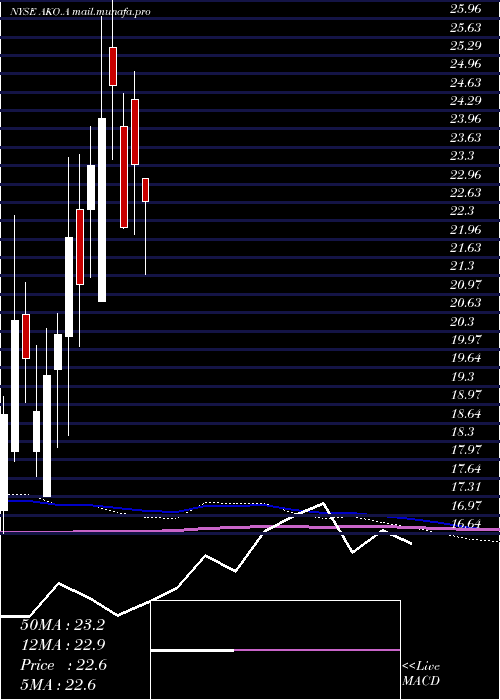  monthly chart EmbotelladoraAndina
