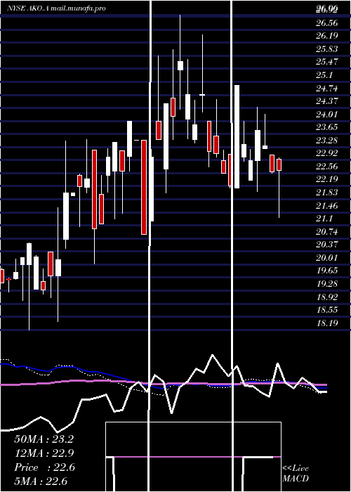  weekly chart EmbotelladoraAndina
