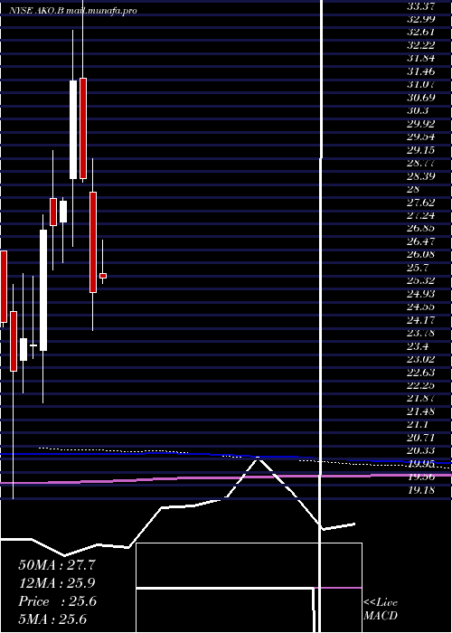  monthly chart EmbotelladoraAndina