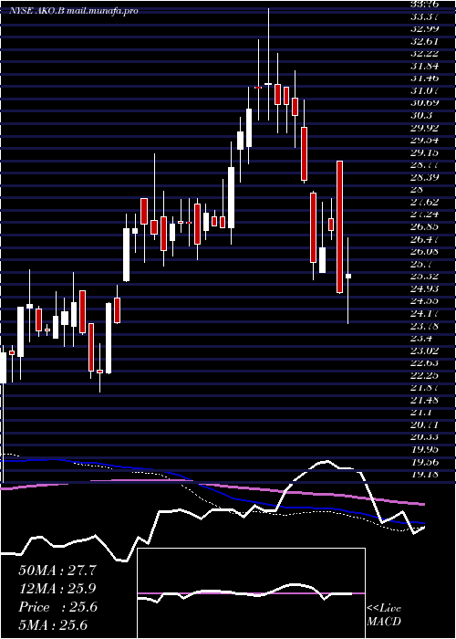  weekly chart EmbotelladoraAndina