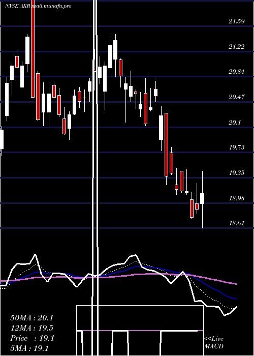 Daily chart AcadiaRealty