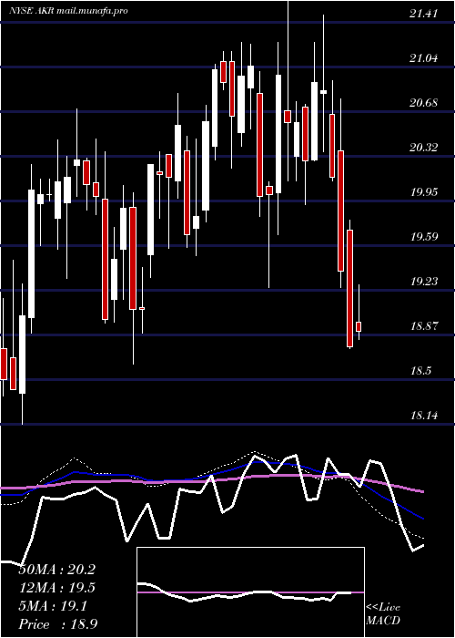  weekly chart AcadiaRealty