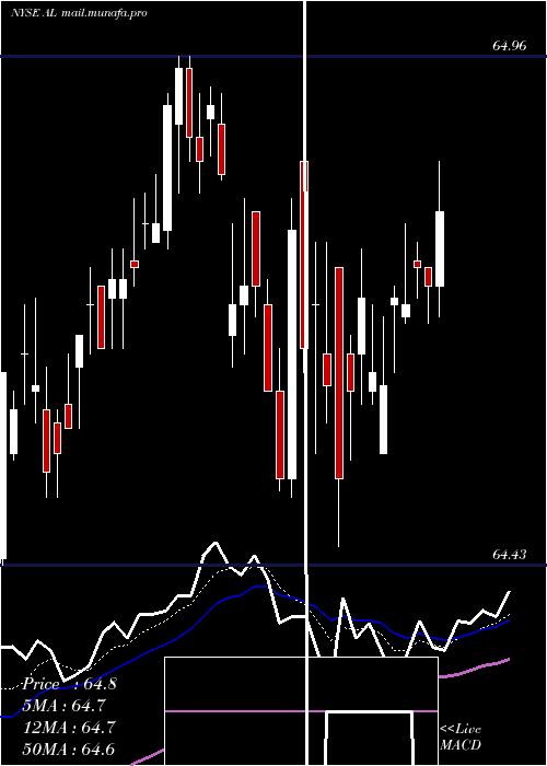  Daily chart AirLease