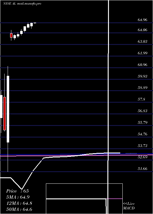  monthly chart AirLease