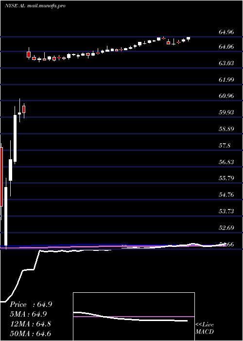  weekly chart AirLease