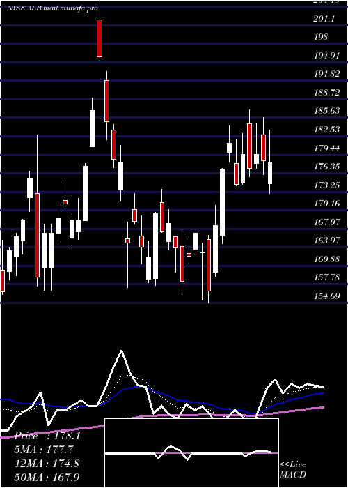  Daily chart AlbemarleCorporation
