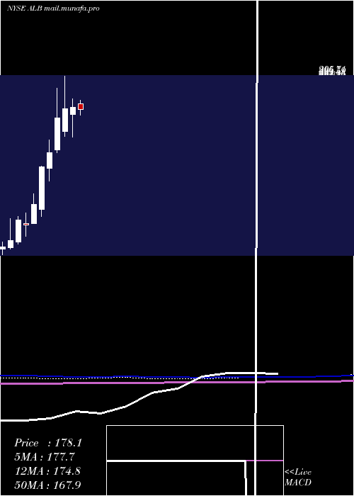  monthly chart AlbemarleCorporation