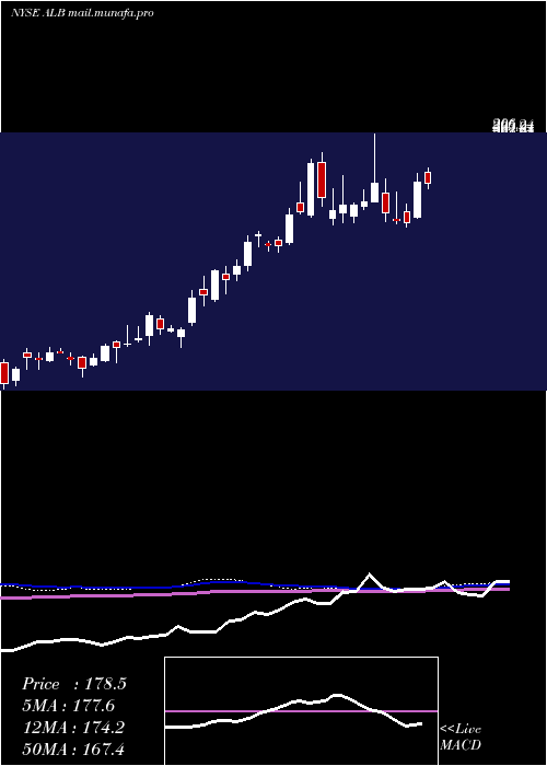  weekly chart AlbemarleCorporation