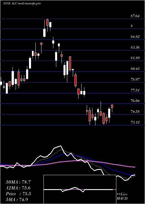  Daily chart AlconInc